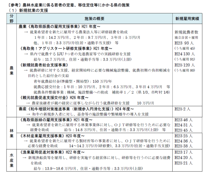 図表1:〔参考〕農林水産業に係る若者の定着、移住定住等にかかる県の施策(1)新規就業の支援